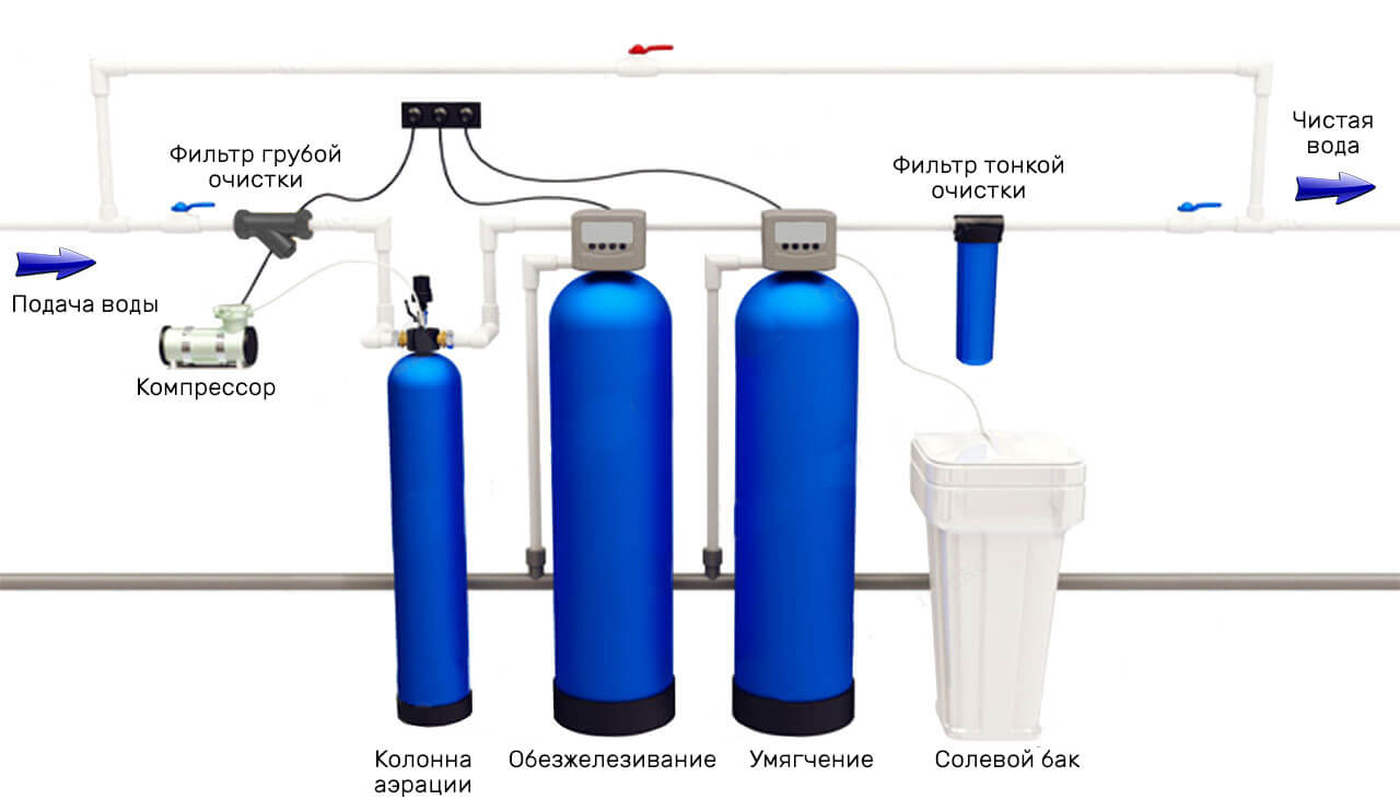 Схема водоочистки для коттеджа